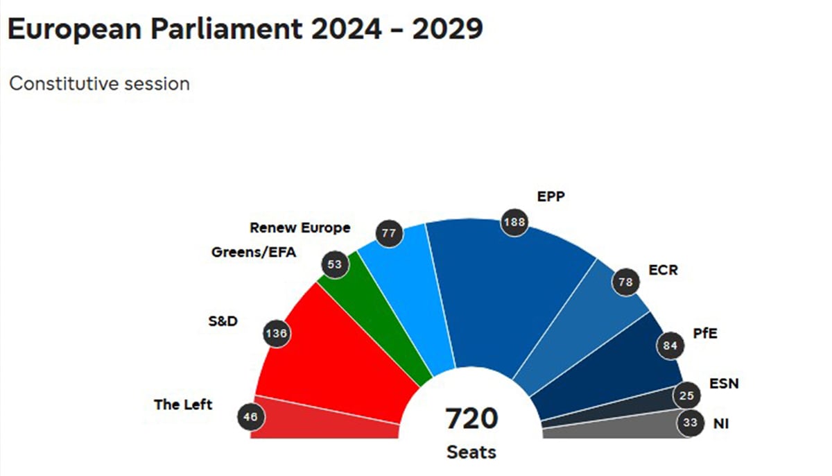 An illustration showing party-wise results of EU parliament. — EU