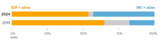 A visual representation of seats secured by BJP and INC, along with their allies, in 2019 and 2024 polls. — Reuters