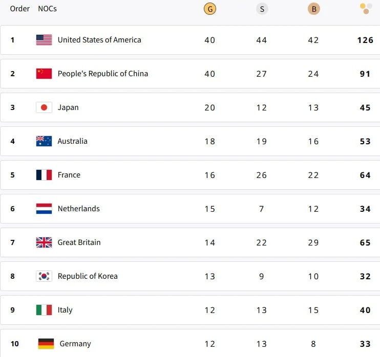 Paris 2024 Olympic medals table. — Olympics website