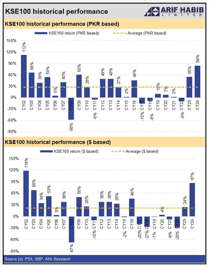 KSE-100 soars 84% in CY24, ends last trading session with drop of 132 points
