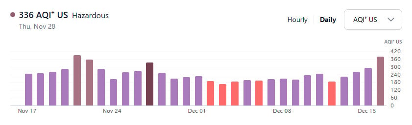 A history of Lahores AQI levels over weeks represented in a graph. — IQAir